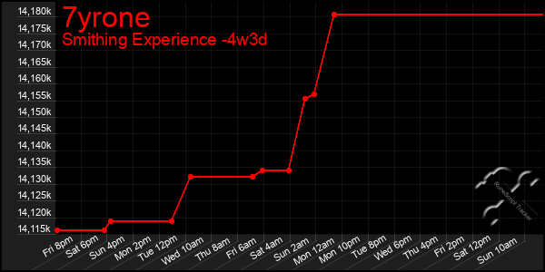 Last 31 Days Graph of 7yrone