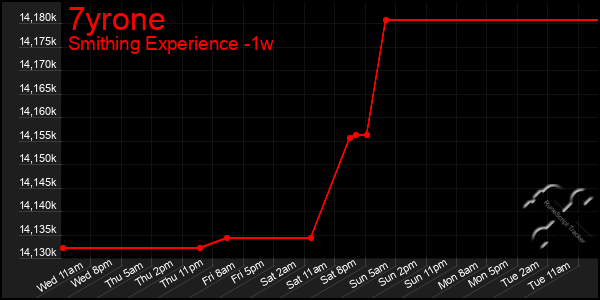 Last 7 Days Graph of 7yrone