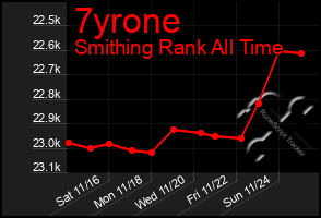 Total Graph of 7yrone