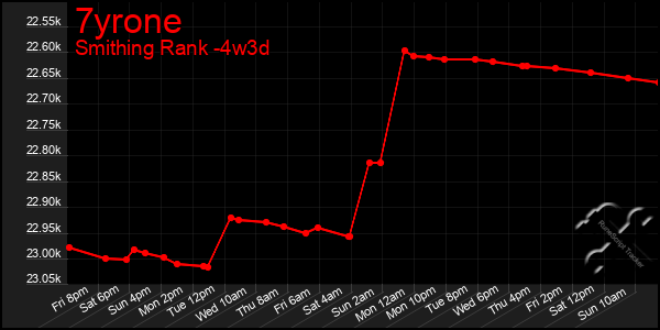 Last 31 Days Graph of 7yrone