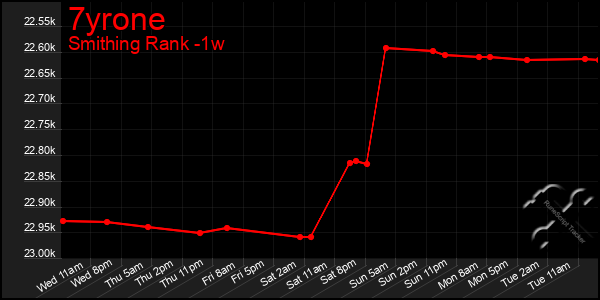 Last 7 Days Graph of 7yrone