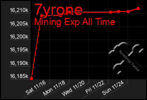 Total Graph of 7yrone