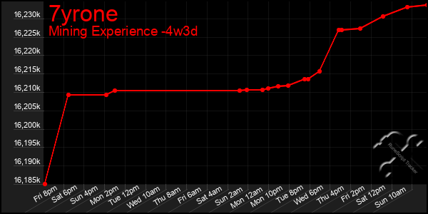 Last 31 Days Graph of 7yrone