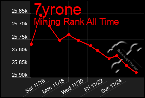 Total Graph of 7yrone