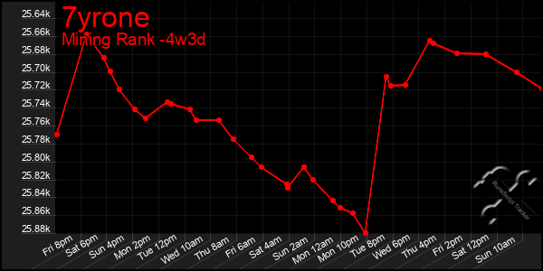 Last 31 Days Graph of 7yrone