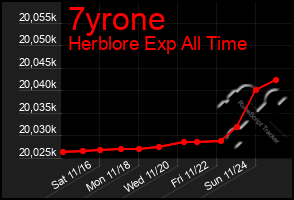 Total Graph of 7yrone