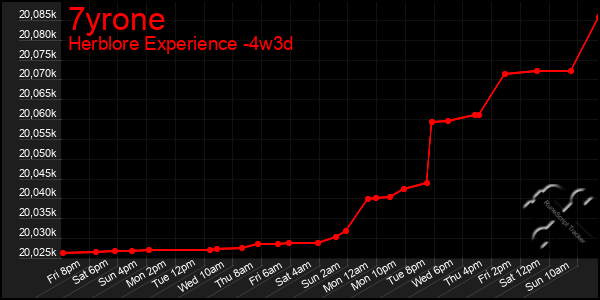 Last 31 Days Graph of 7yrone