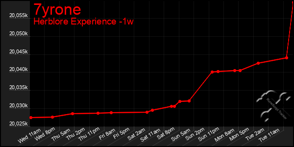 Last 7 Days Graph of 7yrone