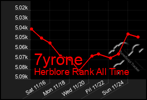 Total Graph of 7yrone