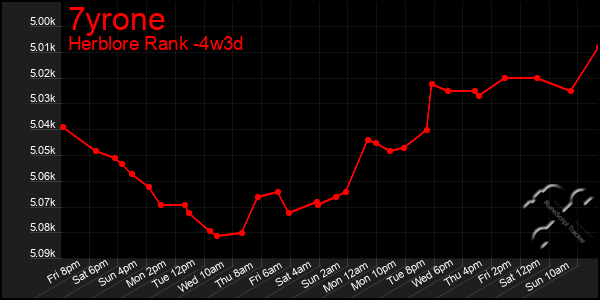 Last 31 Days Graph of 7yrone