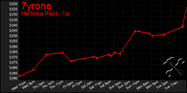 Last 7 Days Graph of 7yrone