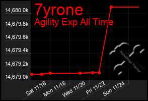 Total Graph of 7yrone