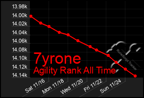 Total Graph of 7yrone