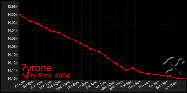 Last 31 Days Graph of 7yrone