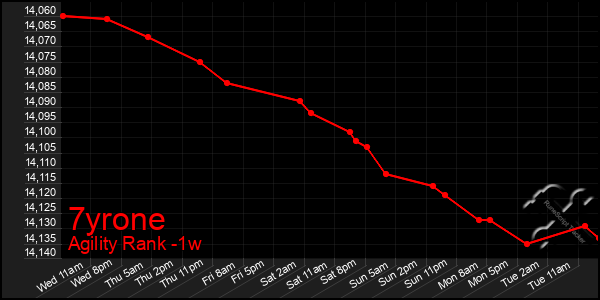 Last 7 Days Graph of 7yrone