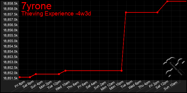 Last 31 Days Graph of 7yrone