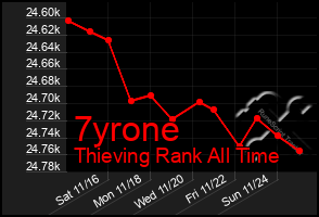 Total Graph of 7yrone