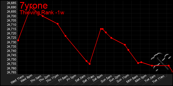 Last 7 Days Graph of 7yrone