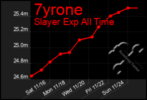 Total Graph of 7yrone