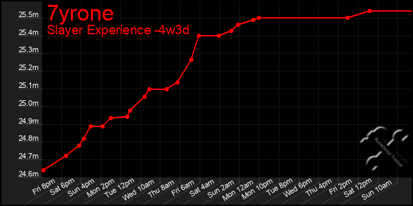 Last 31 Days Graph of 7yrone