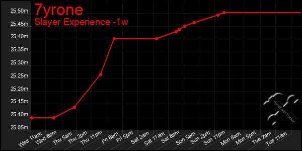 Last 7 Days Graph of 7yrone