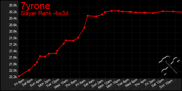 Last 31 Days Graph of 7yrone