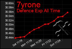 Total Graph of 7yrone