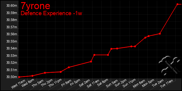 Last 7 Days Graph of 7yrone