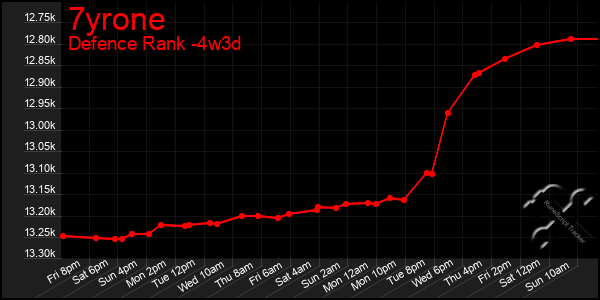 Last 31 Days Graph of 7yrone