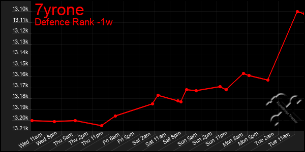 Last 7 Days Graph of 7yrone