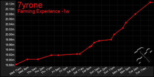 Last 7 Days Graph of 7yrone