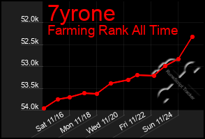 Total Graph of 7yrone