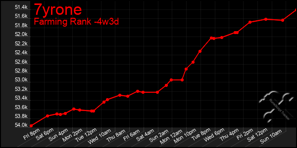 Last 31 Days Graph of 7yrone