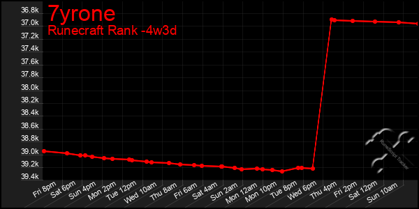 Last 31 Days Graph of 7yrone