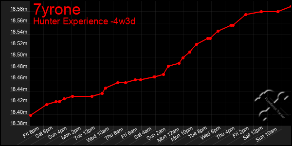 Last 31 Days Graph of 7yrone