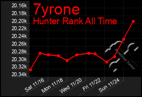 Total Graph of 7yrone