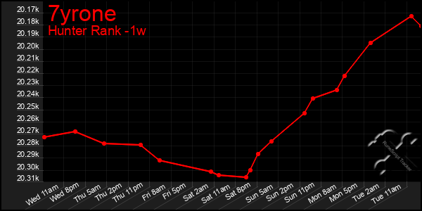 Last 7 Days Graph of 7yrone