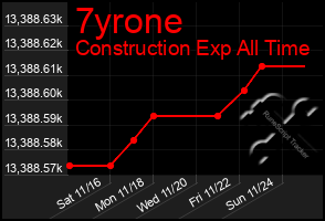 Total Graph of 7yrone