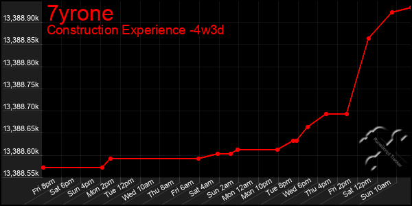 Last 31 Days Graph of 7yrone