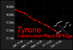 Total Graph of 7yrone