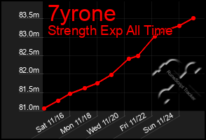 Total Graph of 7yrone