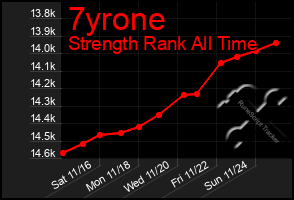 Total Graph of 7yrone