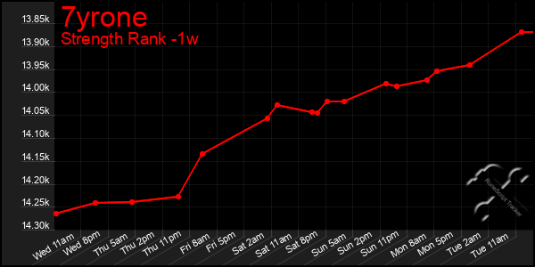 Last 7 Days Graph of 7yrone