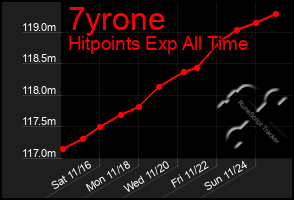 Total Graph of 7yrone