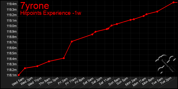 Last 7 Days Graph of 7yrone