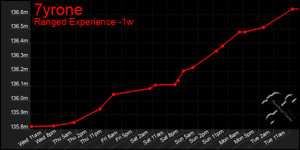 Last 7 Days Graph of 7yrone