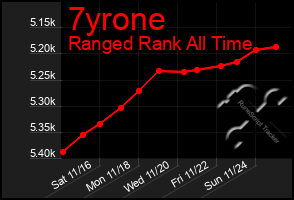 Total Graph of 7yrone