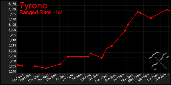 Last 7 Days Graph of 7yrone