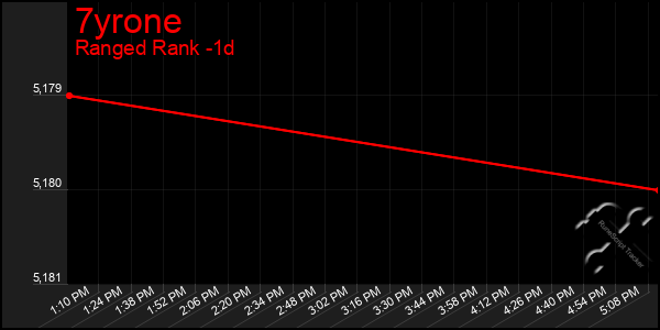 Last 24 Hours Graph of 7yrone