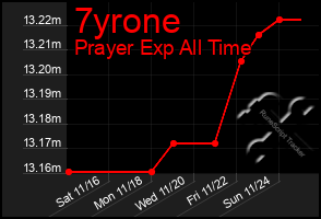 Total Graph of 7yrone